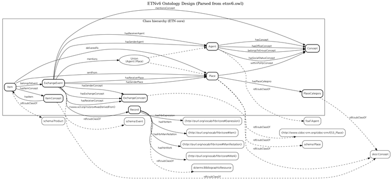 파일:Etnv6 ontology detailed.png